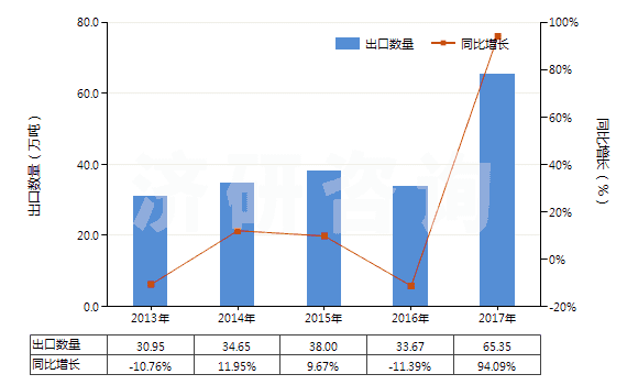 2013-2017年中國堿燒鎂(輕燒鎂)(HS25199030)出口量及增速統(tǒng)計(jì)